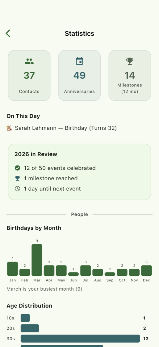 Birthday statistics and insights